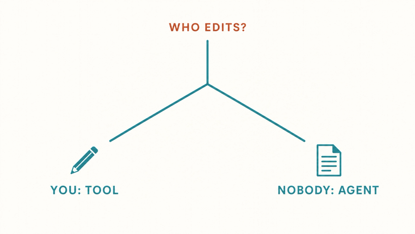 The whole decision reduces to one question: can you name your editor? A fork diagram headed who edits, branching to you and a tool on one side and nobody and an agent on the other