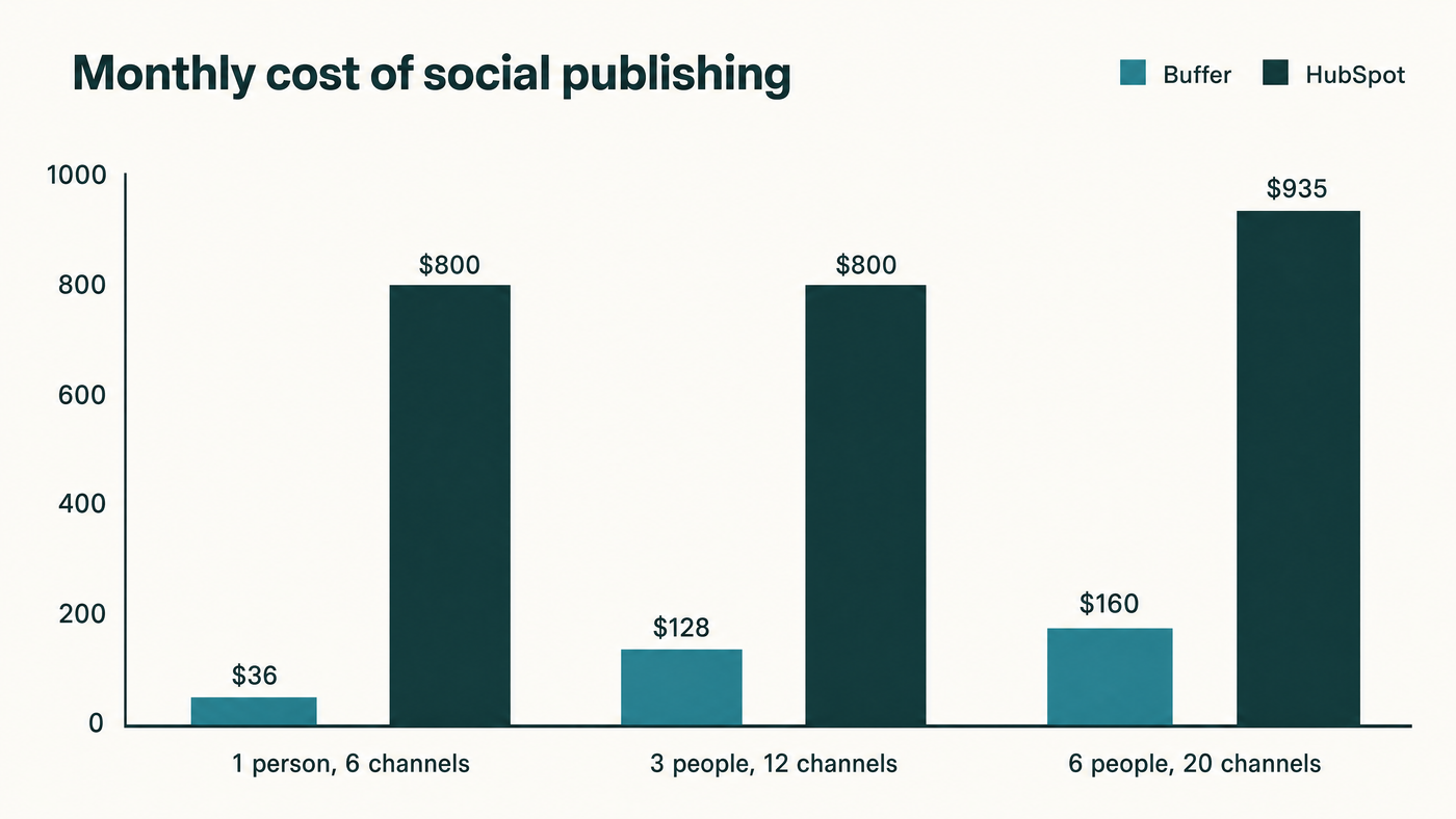 Bar chart of HubSpot vs Buffer monthly cost at three team sizes: Buffer $36, $128 and $160 against HubSpot $800, $800 and $935 for 1 person on 6 channels, 3 people on 12 channels and 6 people on 20 channels