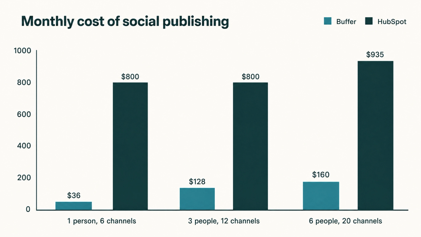 Monthly cost of social publishing at three team sizes. Sources: buffer.com/pricing and hubspot.com/pricing/marketing. Bar chart of HubSpot vs Buffer monthly cost at three team sizes: Buffer $36, $128 and $160 against HubSpot $800, $800 and $935 for 1 person on 6 channels, 3 people on 12 channels and 6 people on 20 channels