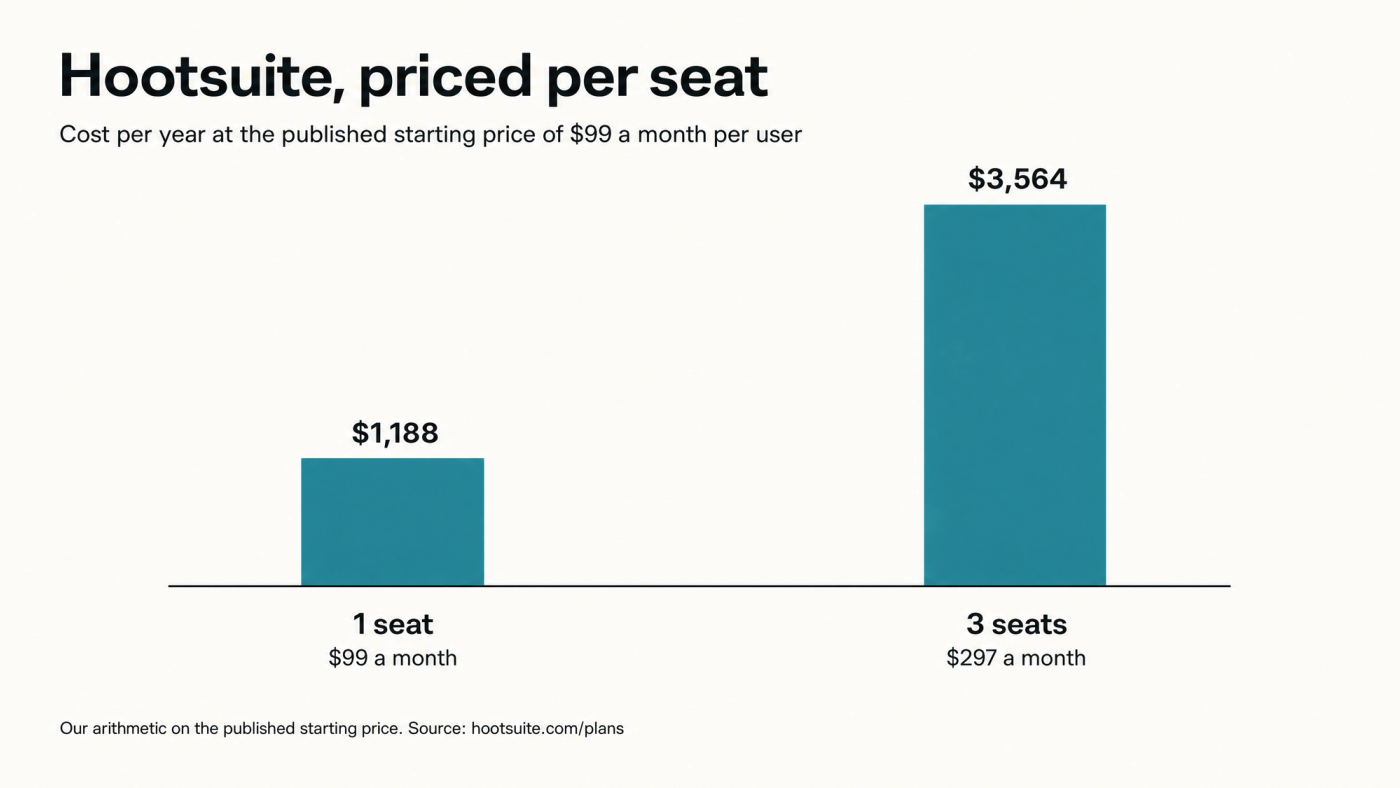 Bar chart of Hootsuite cost per year at the published starting price of $99 a month per user: 1 seat is $1,188 ($99 a month), 3 seats is $3,564 ($297 a month)