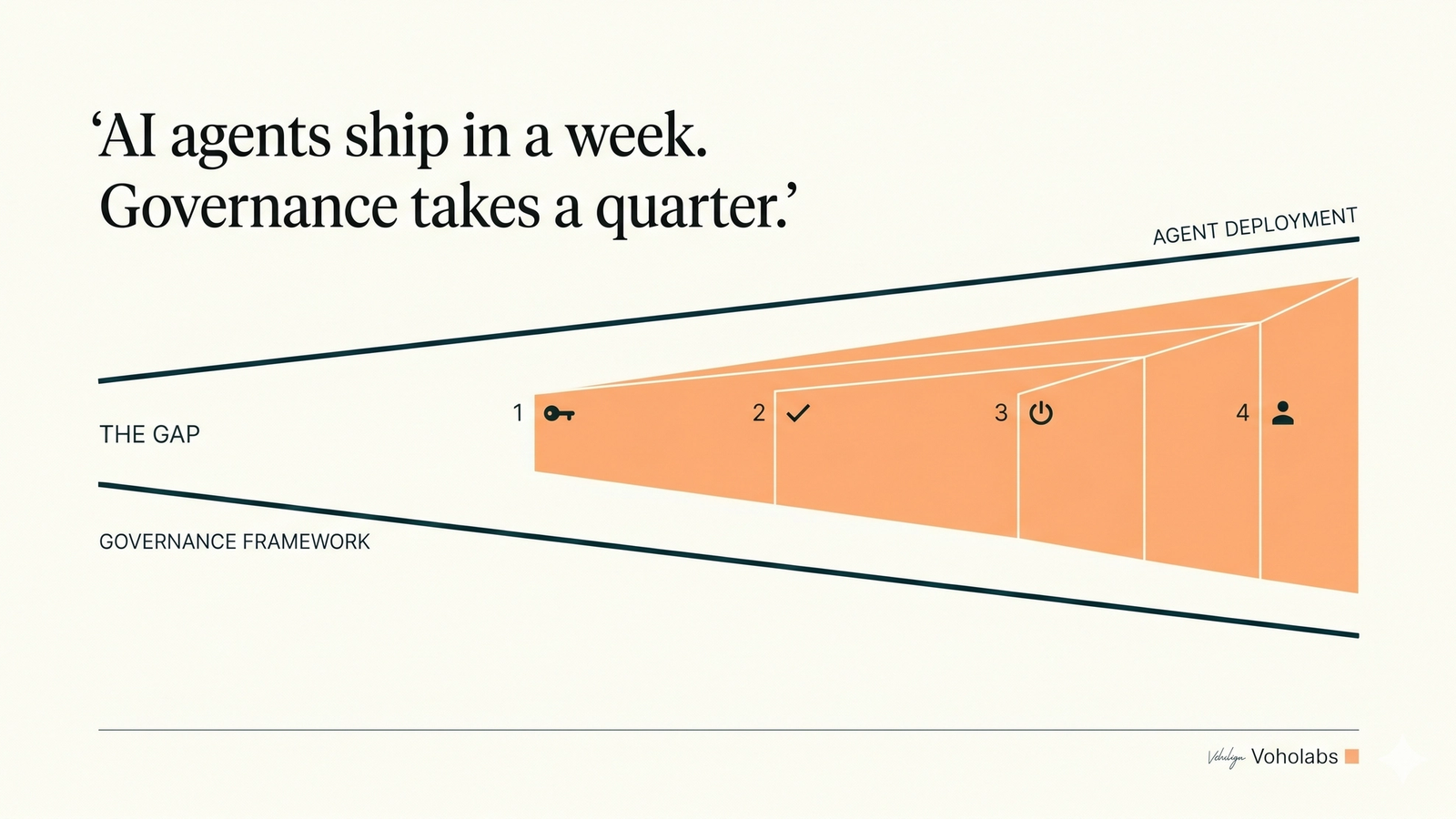 Four essential guardrails to close the governance gap for enterprise AI agent deployment. An infographic illustrating the divergence between fast AI agent deployment and slow governance. At the top left, a serif headline states: ‘AI agents ship in a week. Governance takes a quarter.’ The central visual is a large, expanding orange geometric form representing ‘AGENT DEPLOYMENT’ moving rapidly while ‘GOVERNANCE FRAMEWORK’ lags, creating ‘THE GAP’. Inside the gap are four numbered, actionable guardrails: 1 (a key icon, signifying least-privilege access), 2 (a checkmark, signifying observability with evaluation), 3 (a power symbol, signifying a kill switch), and 4 (a person icon, signifying human approval). The Voholabs logo is in the bottom right corner.