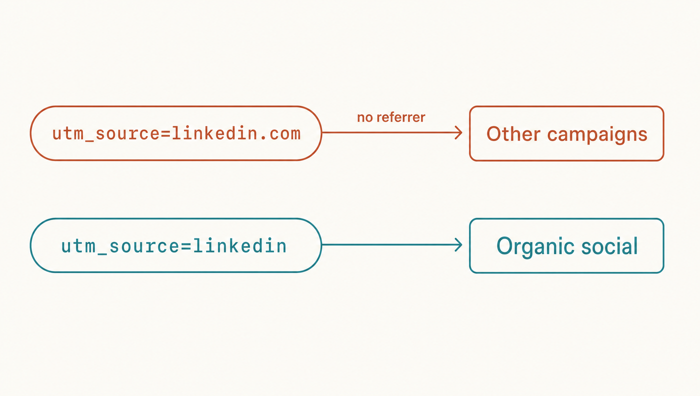 Diagram showing utm_source=linkedin.com with no referrer landing in HubSpot's Other campaigns, and utm_source=linkedin landing in Organic social