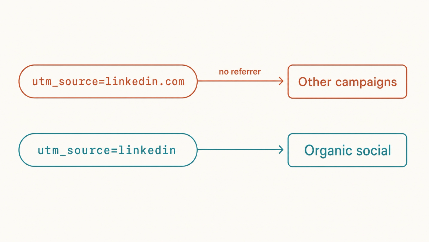 The same click, two sources: only the bare network name is safe without a referrer. Diagram showing utm_source=linkedin.com with no referrer landing in HubSpot's Other campaigns, and utm_source=linkedin landing in Organic social