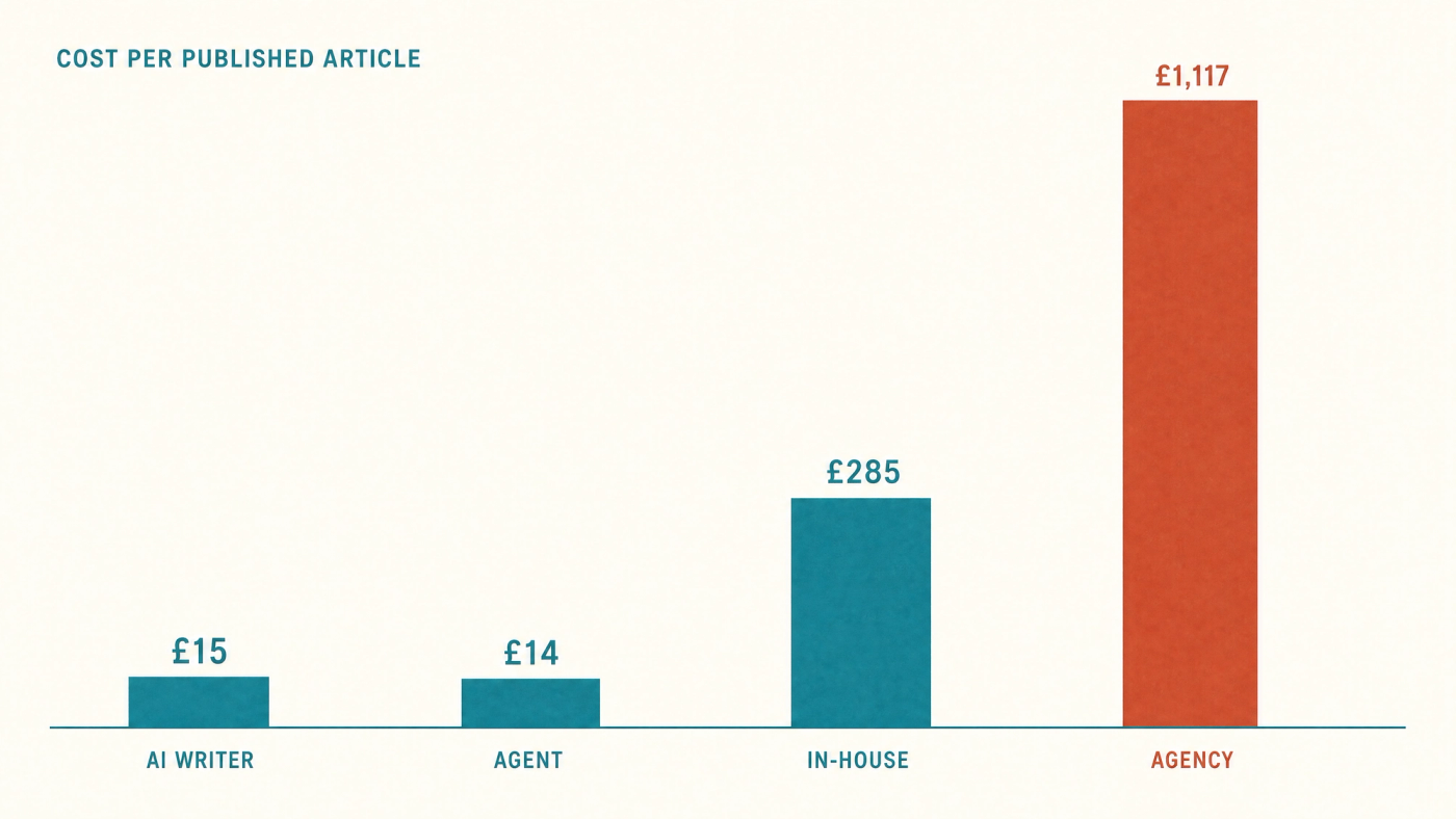 Bar chart comparing cost per published article across four SEO content routes: AI writer £15, content agent £14, in-house writer £285, agency £1,117.