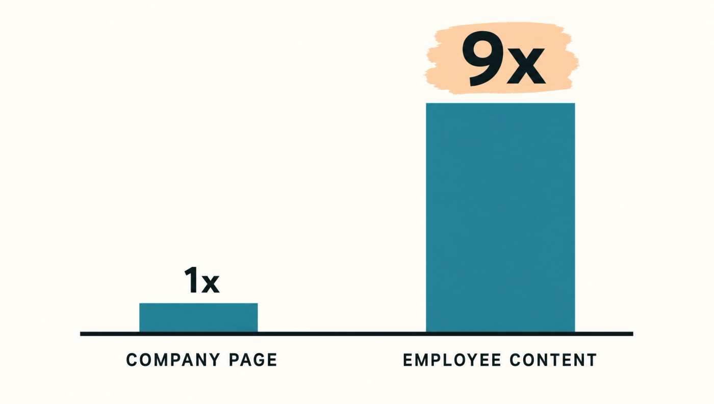 Bar chart comparing engagement: a company page at one times versus employee content at about nine times