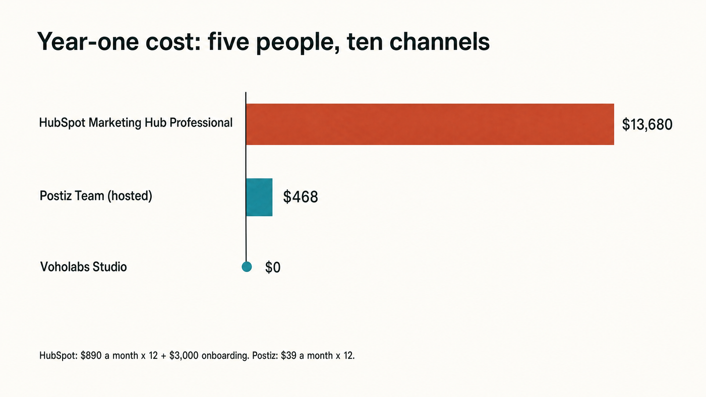 Bar chart of year-one cost for five people on ten channels: HubSpot Marketing Hub Professional $13,680 ($890 a month x 12 plus $3,000 onboarding), hosted Postiz Team $468 ($39 a month x 12), Voholabs Studio $0