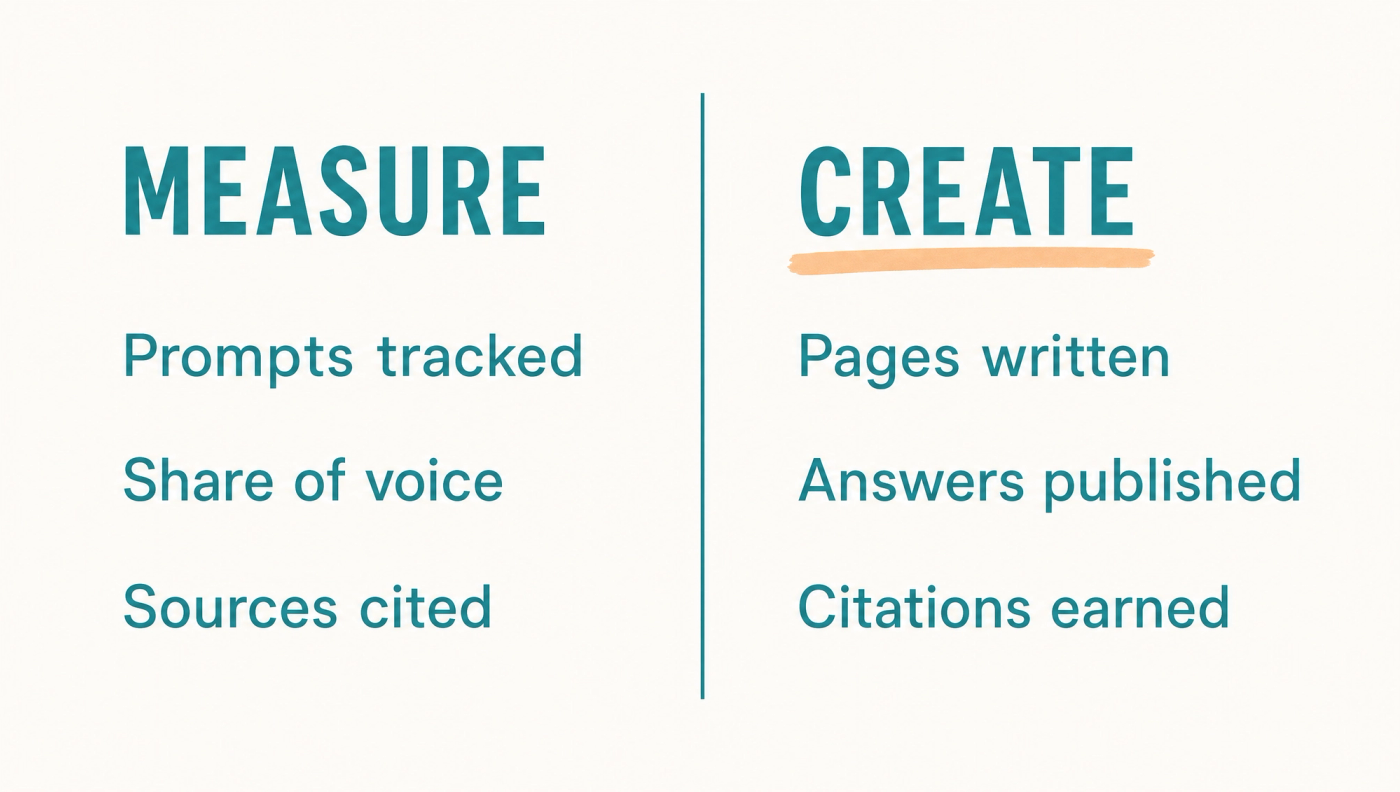 Two-column diagram. Measure lists prompts tracked, share of voice and sources cited. Create lists pages written, answers published and citations earned.
