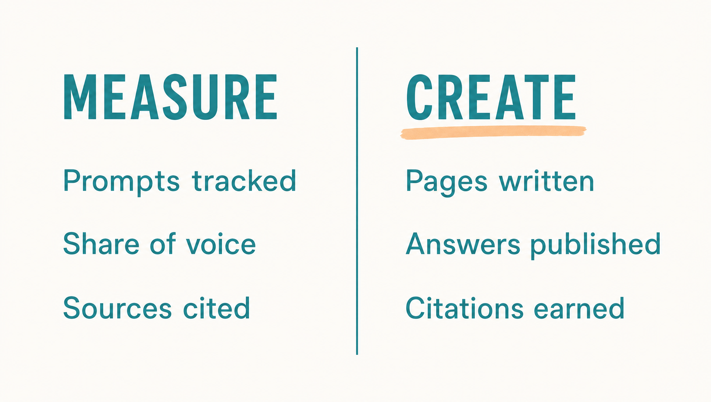 A monitor counts what is happening. Content is what changes it. Two-column diagram. Measure lists prompts tracked, share of voice and sources cited. Create lists pages written, answers published and citations earned.