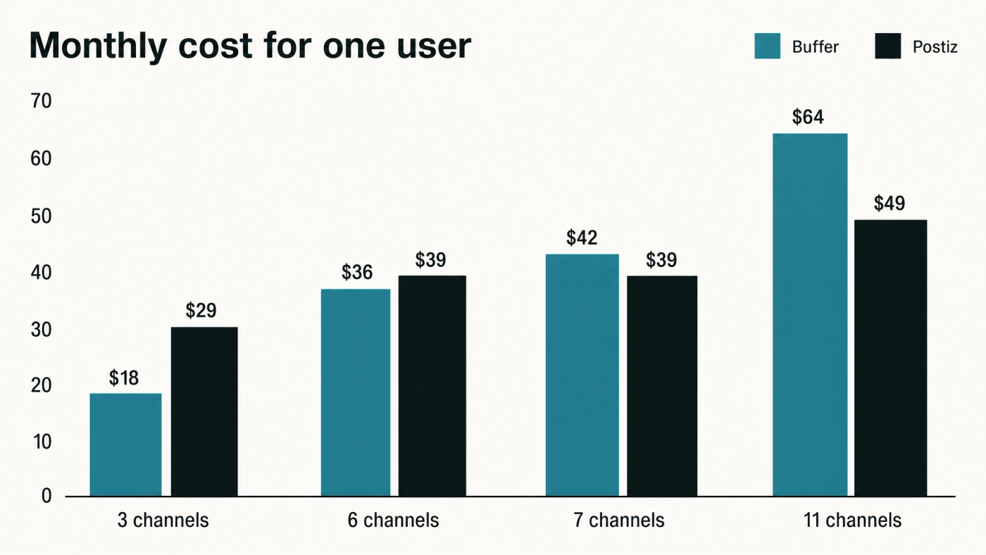 Bar chart of Postiz vs Buffer monthly cost for one user: at 3 channels Buffer $18 and Postiz $29, at 6 channels $36 and $39, at 7 channels $42 and $39, at 11 channels $64 and $49