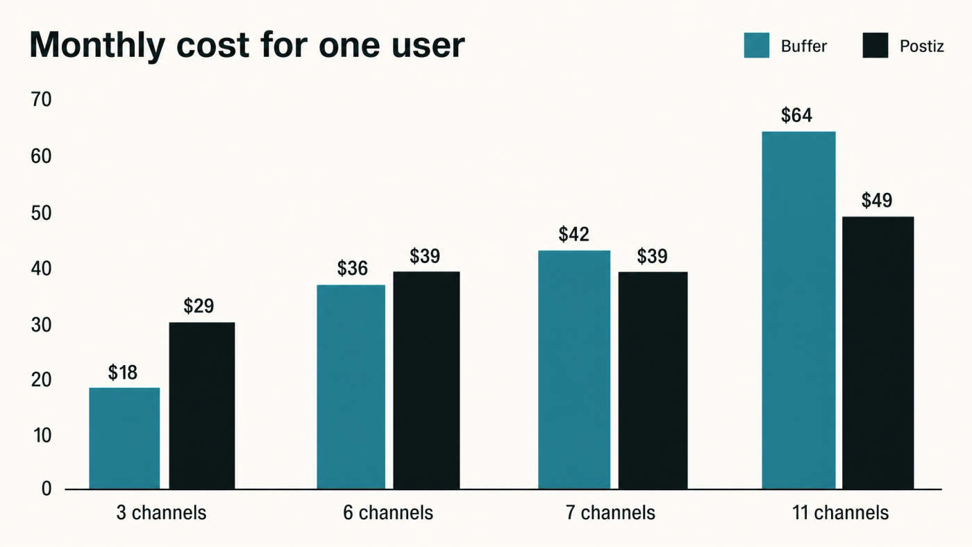 Monthly cost for one user on monthly billing. Sources: buffer.com/pricing and postiz.com/pricing. Bar chart of Postiz vs Buffer monthly cost for one user: at 3 channels Buffer $18 and Postiz $29, at 6 channels $36 and $39, at 7 channels $42 and $39, at 11 channels $64 and $49