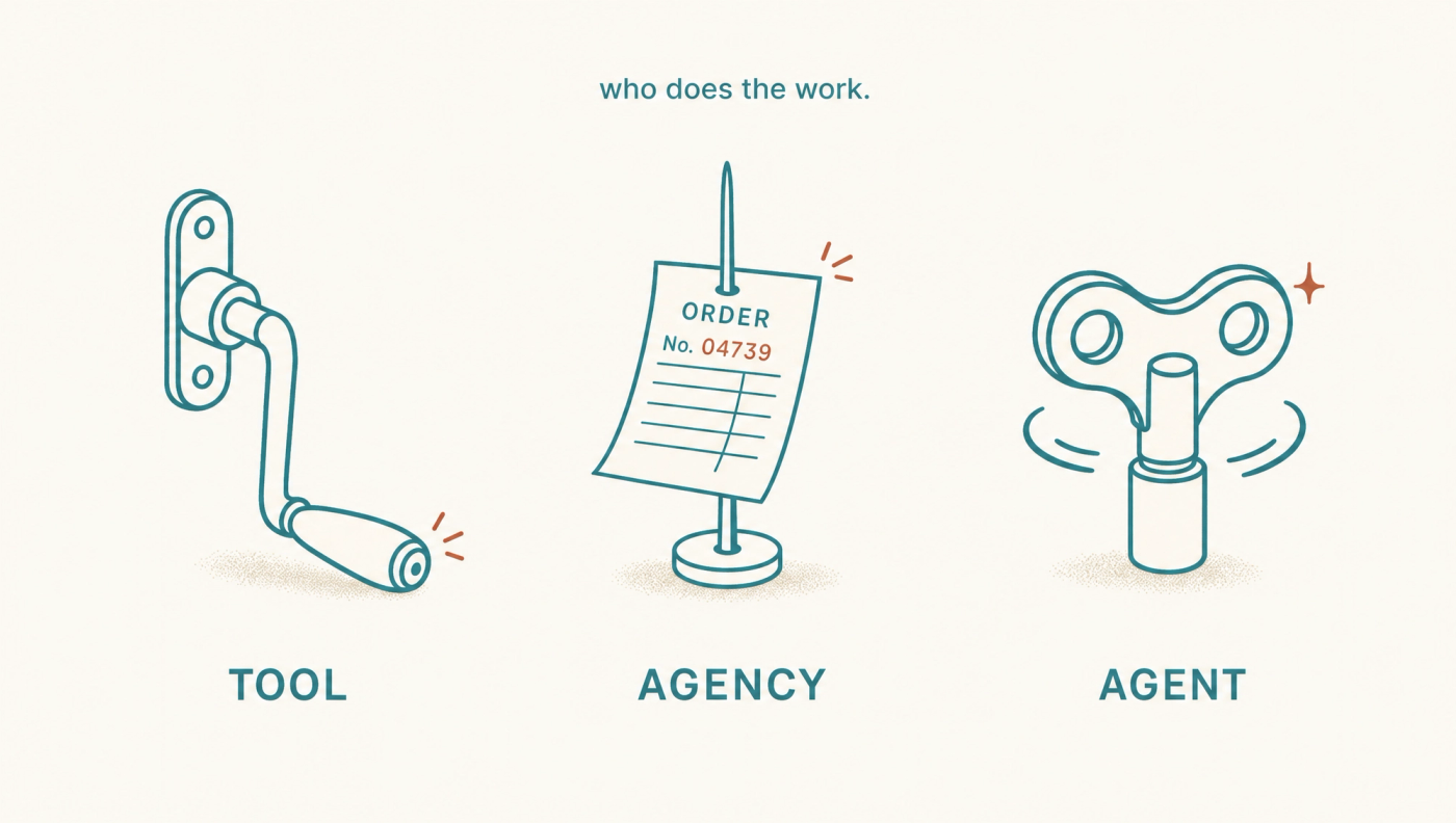 Three workshop objects labelled Tool, Agency and Agent showing who does the work in an SEO content engine