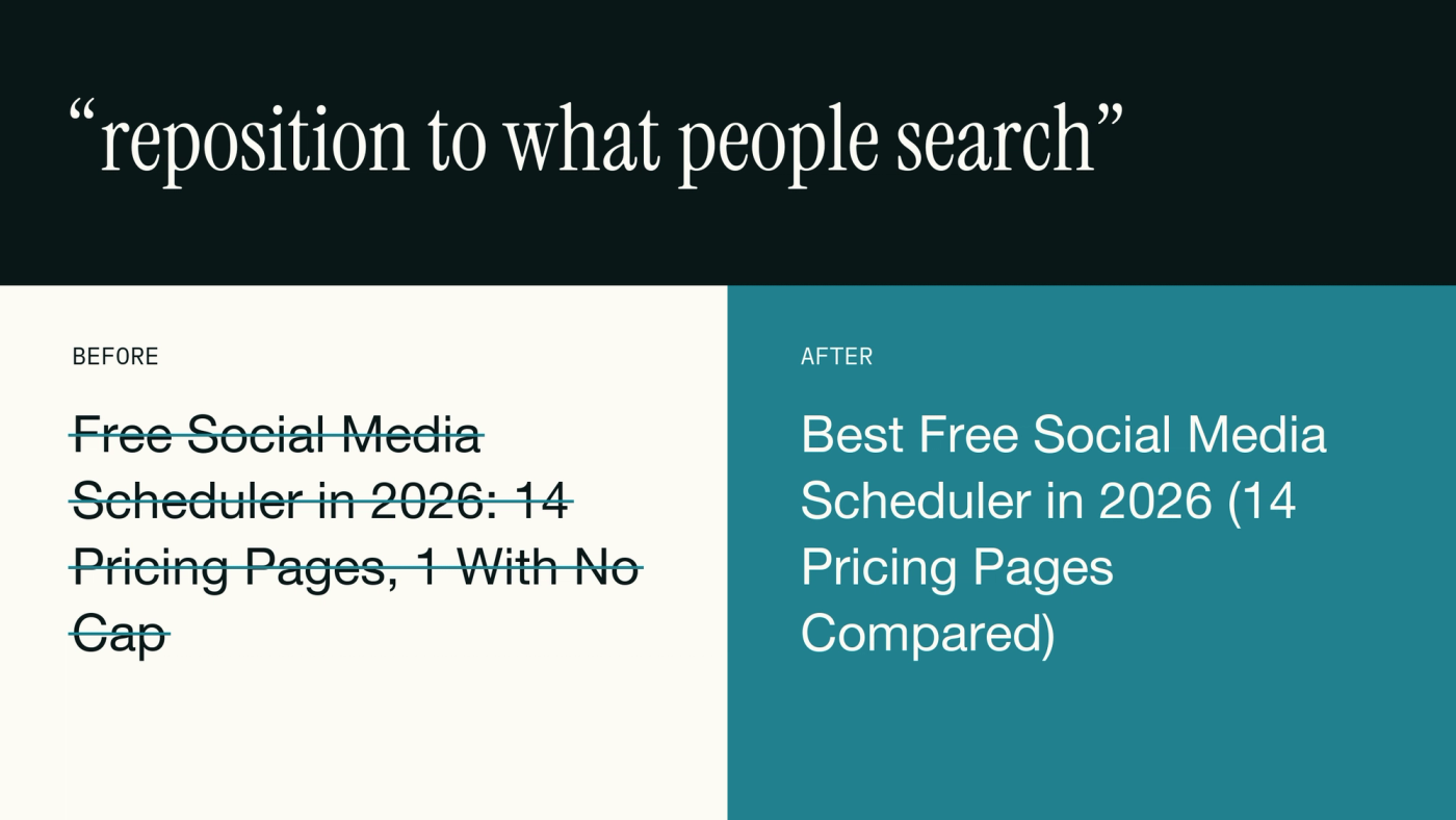 Before and after card: the title changed from Free Social Media Scheduler in 2026, 14 Pricing Pages, 1 With No Cap to Best Free Social Media Scheduler in 2026, 14 Pricing Pages Compared