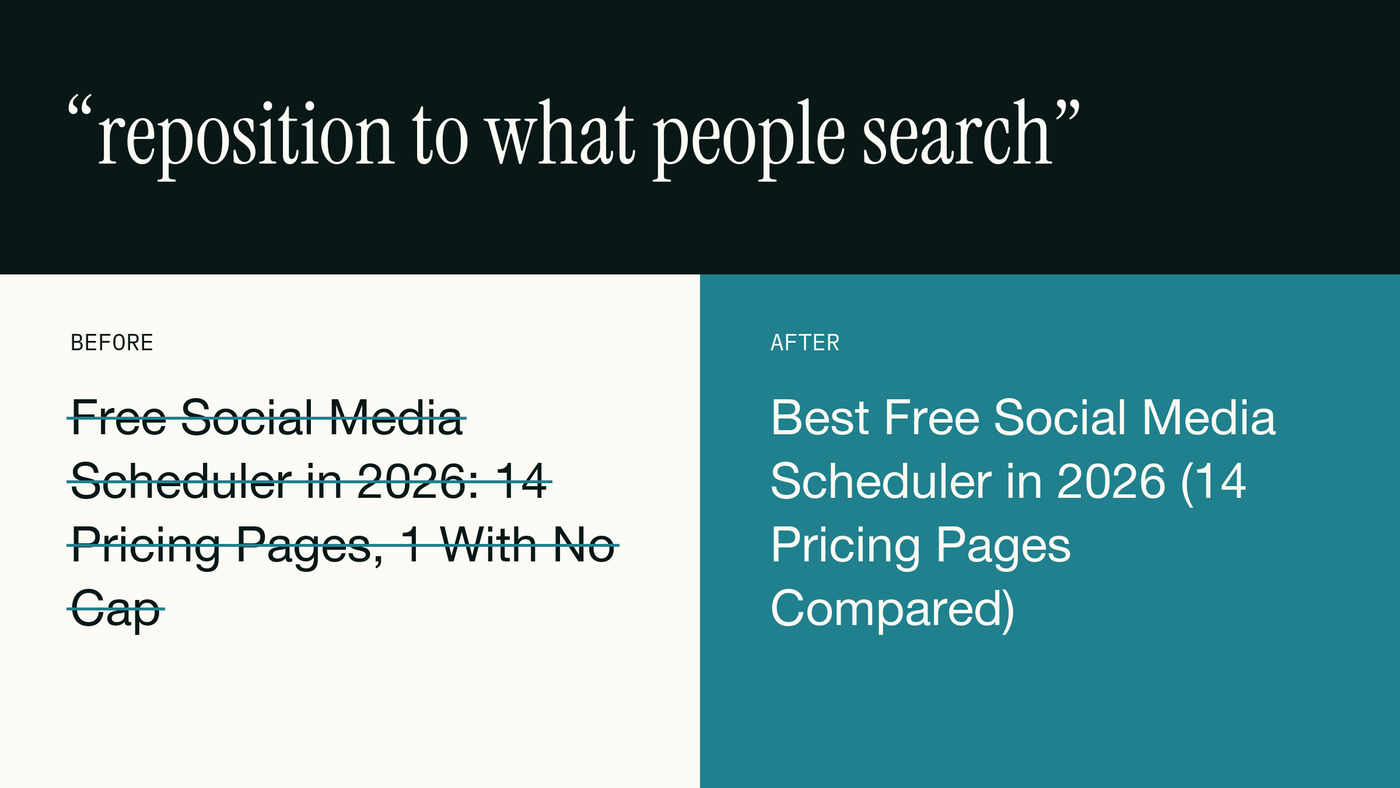 Our own review note, applied to a live title. Before and after card: the title changed from Free Social Media Scheduler in 2026, 14 Pricing Pages, 1 With No Cap to Best Free Social Media Scheduler in 2026, 14 Pricing Pages Compared