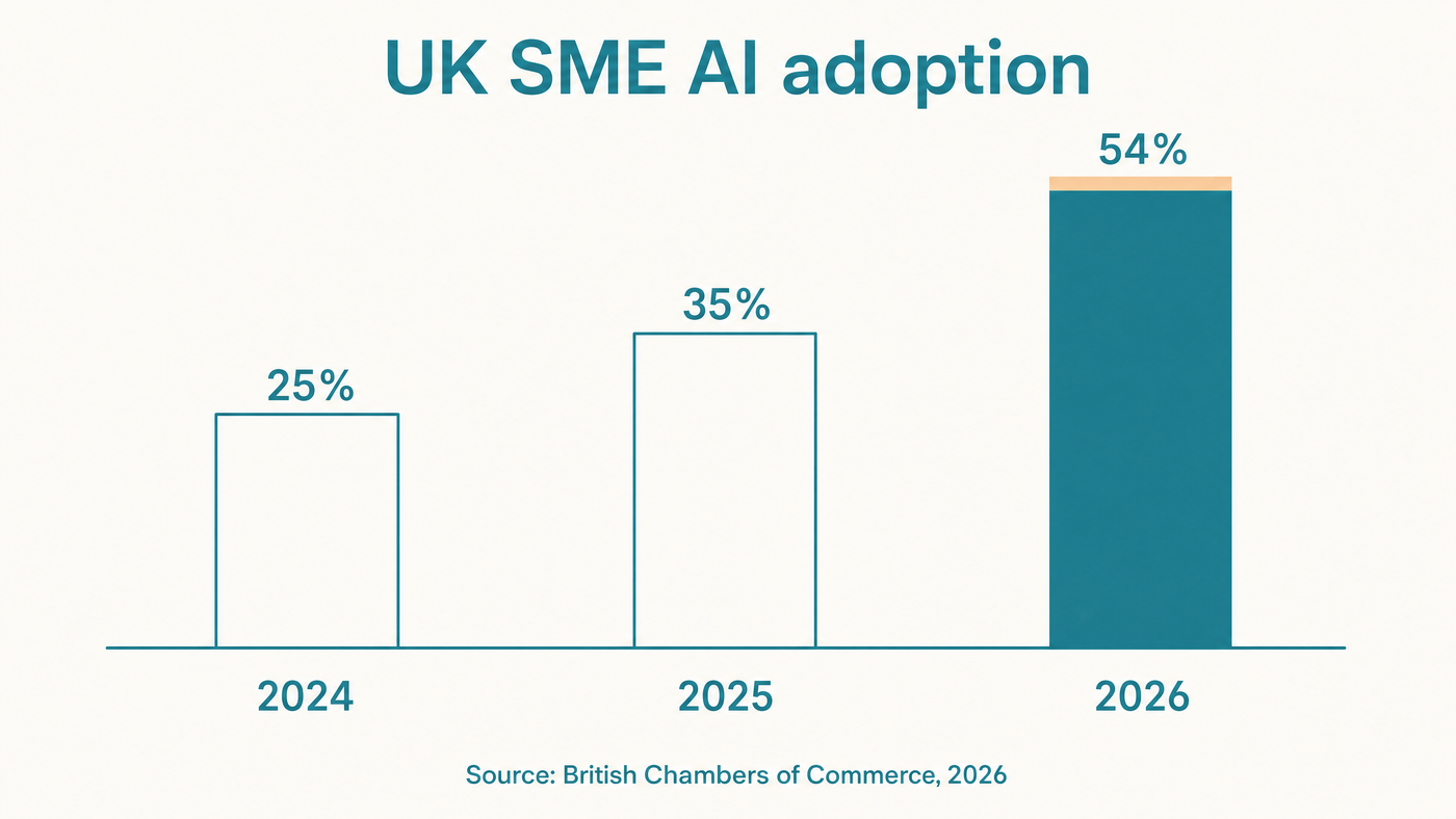 UK SME AI adoption, 2024 to 2026. Source: British Chambers of Commerce, 2026. Bar chart showing UK SME AI adoption rising from 25% in 2024 to 35% in 2025 and 54% in 2026.
