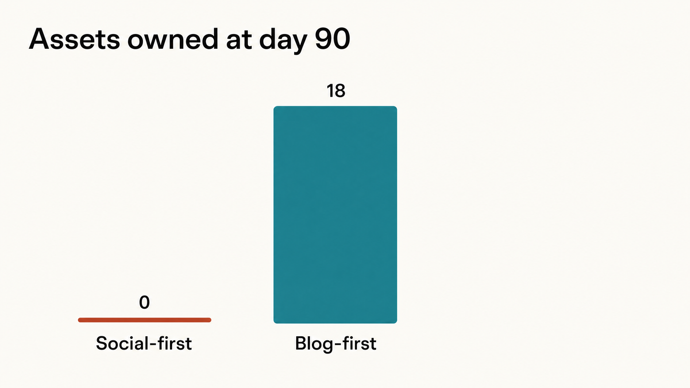 Ninety days of effort, counted as owned pages. Bar chart titled Assets owned at day 90 showing 0 for social-first and 18 for blog-first