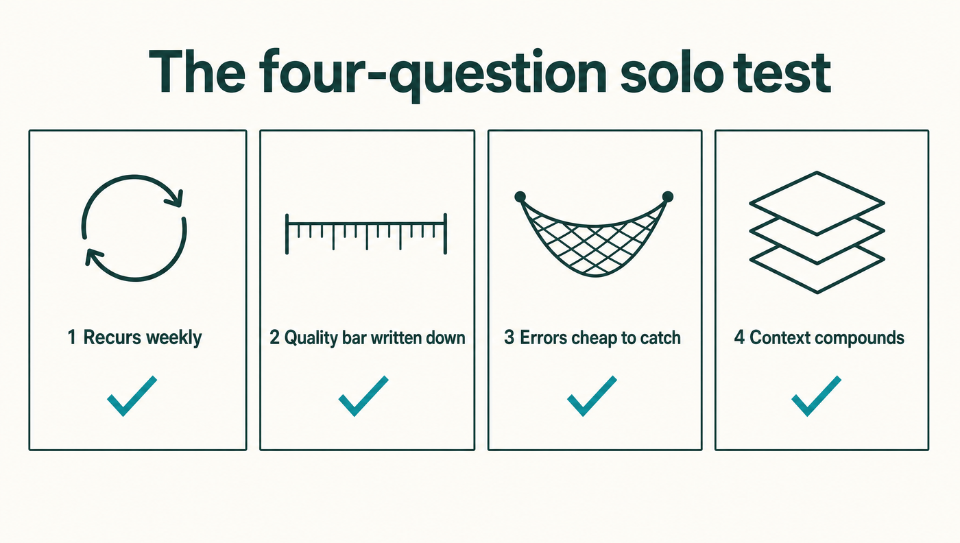 The four-question solo test. Four numbered panels: recurs weekly, quality bar written down, errors cheap to catch, context compounds.