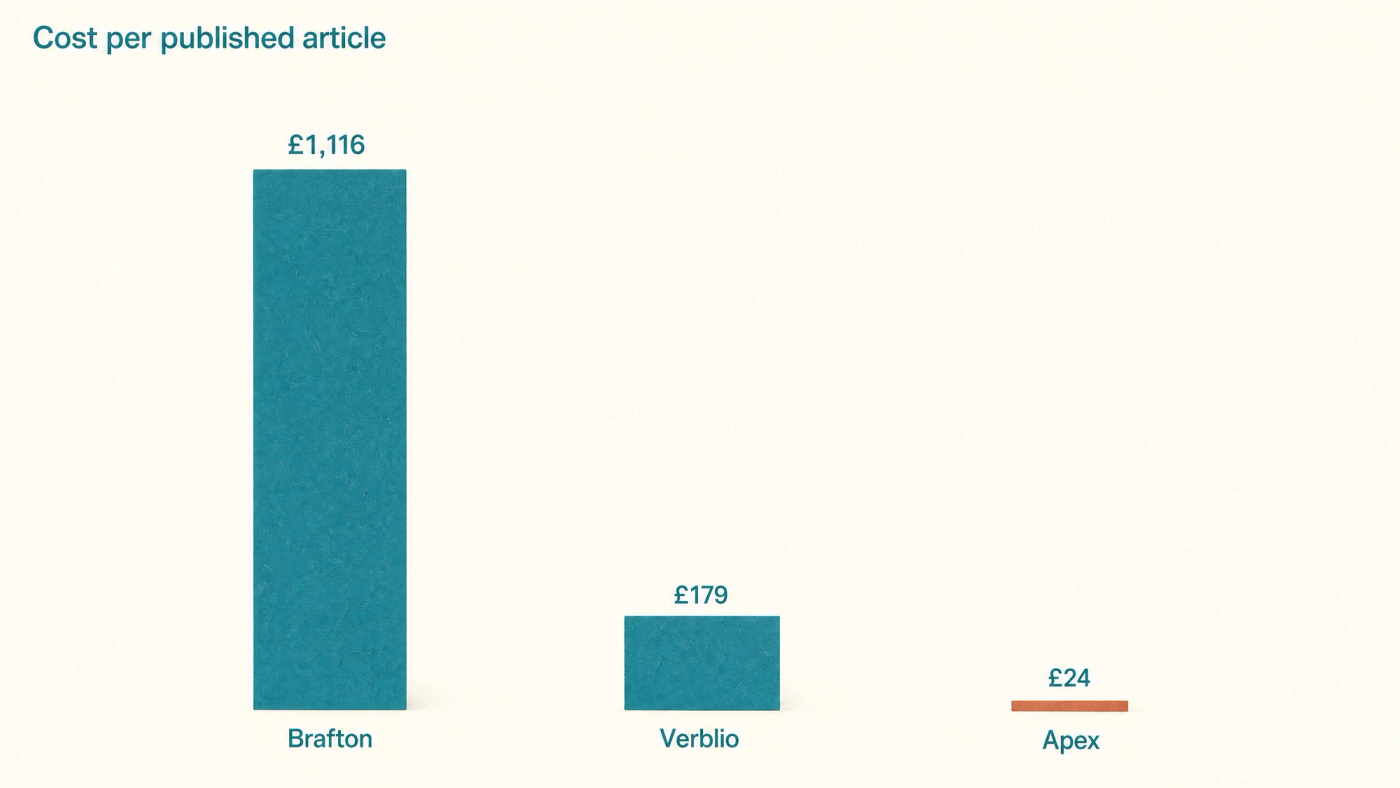 Bar chart of cost per published article: Brafton at 1,116 pounds, Verblio at 179 pounds, Apex at 24 pounds