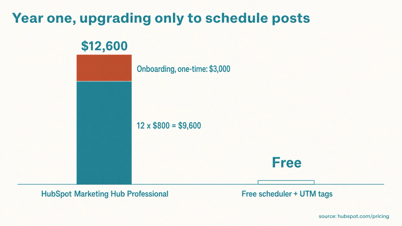 Bar chart of the year-one cost of upgrading HubSpot only to schedule posts: 12 x $800 = $9,600 plus a one-time $3,000 onboarding fee, $12,600 in total, beside a free scheduler with UTM tags
