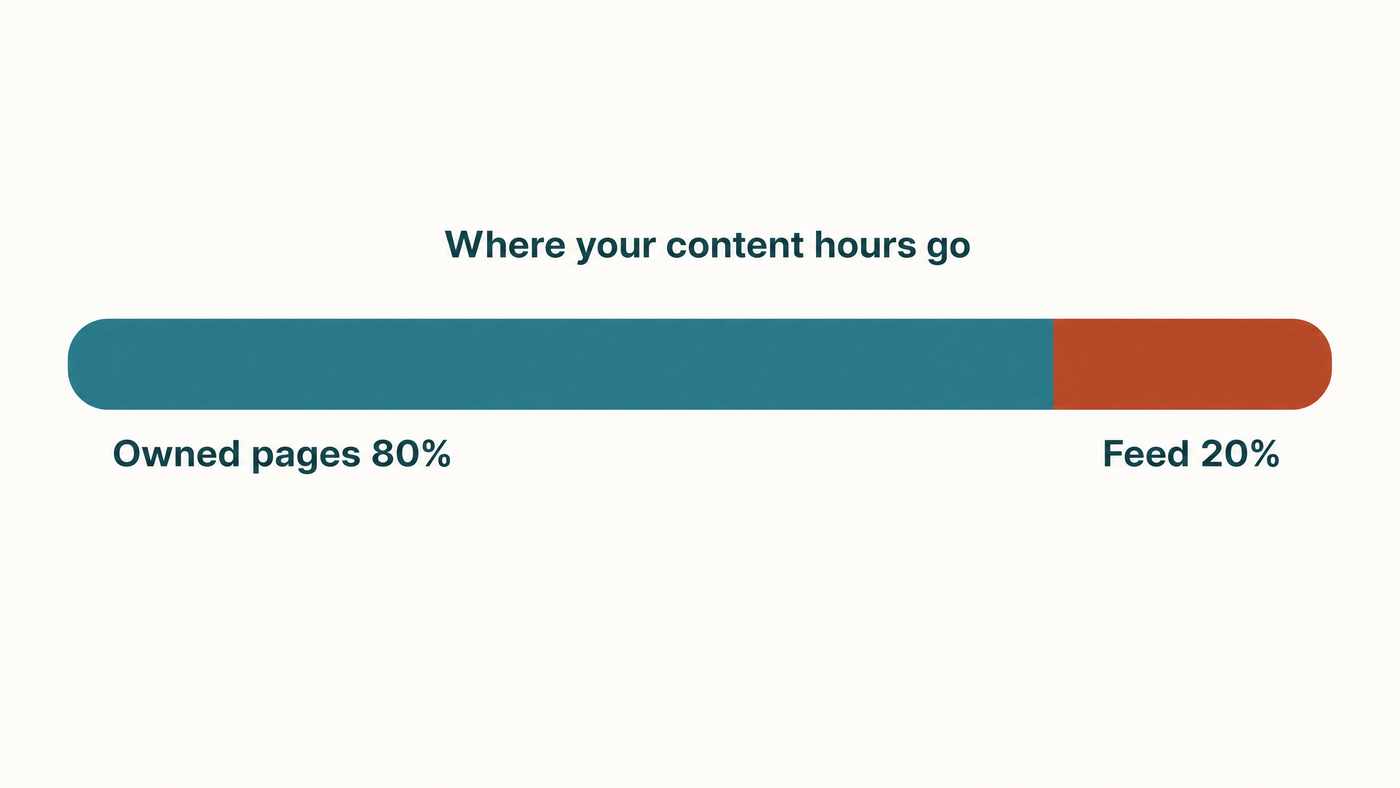 The split to run for your first quarter. Horizontal bar split into owned pages 80 percent and feed 20 percent, showing where to spend content hours