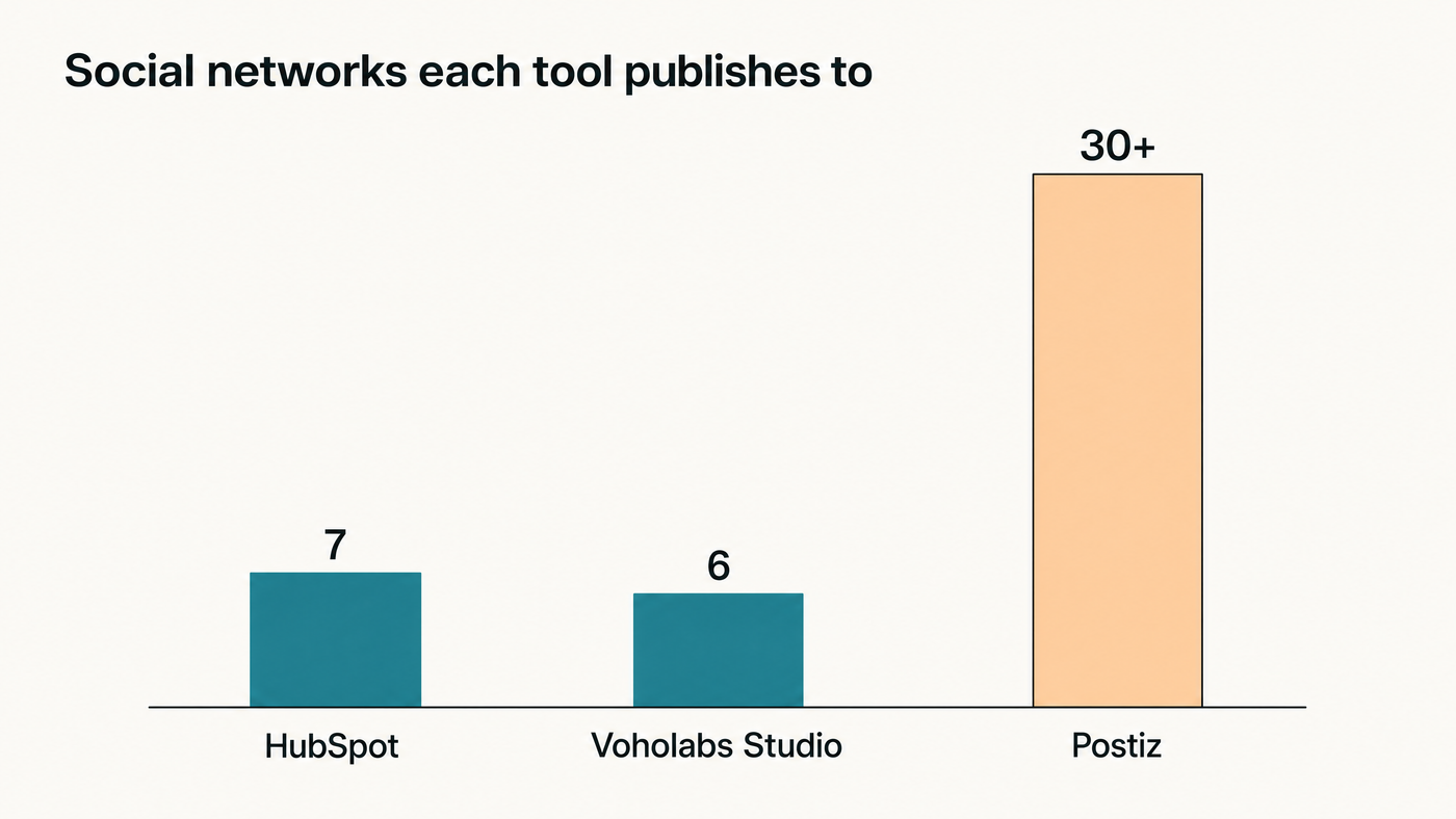Column chart of the number of social networks each tool publishes to: HubSpot 7, Voholabs Studio 6, Postiz more than 30