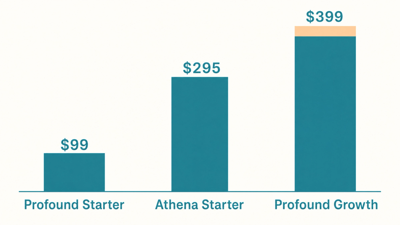 Bar chart comparing monthly AI visibility monitoring prices: Profound Starter $99, Athena Starter $295, Profound Growth $399.
