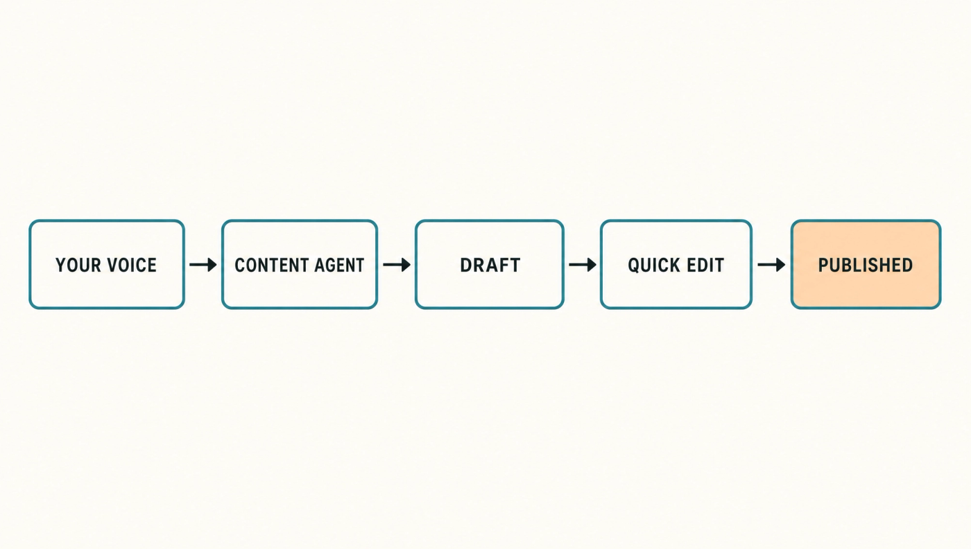 Flow diagram: your voice, to content agent, to draft, to quick edit, to published