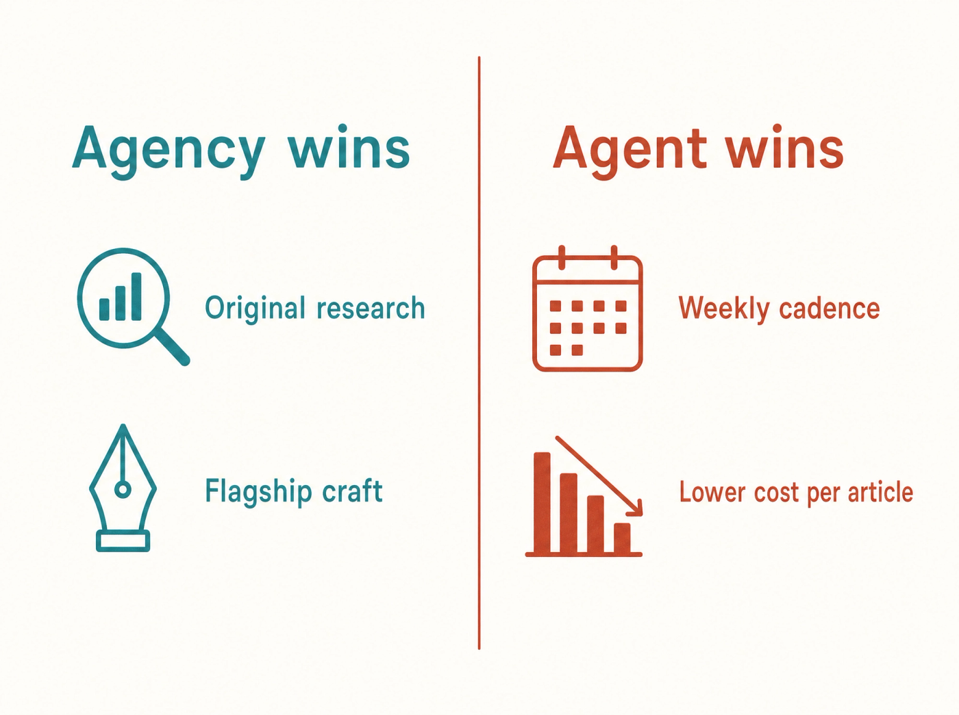 Two-column diagram: agency wins on original research and flagship craft, content agent wins on weekly cadence and lower cost per article