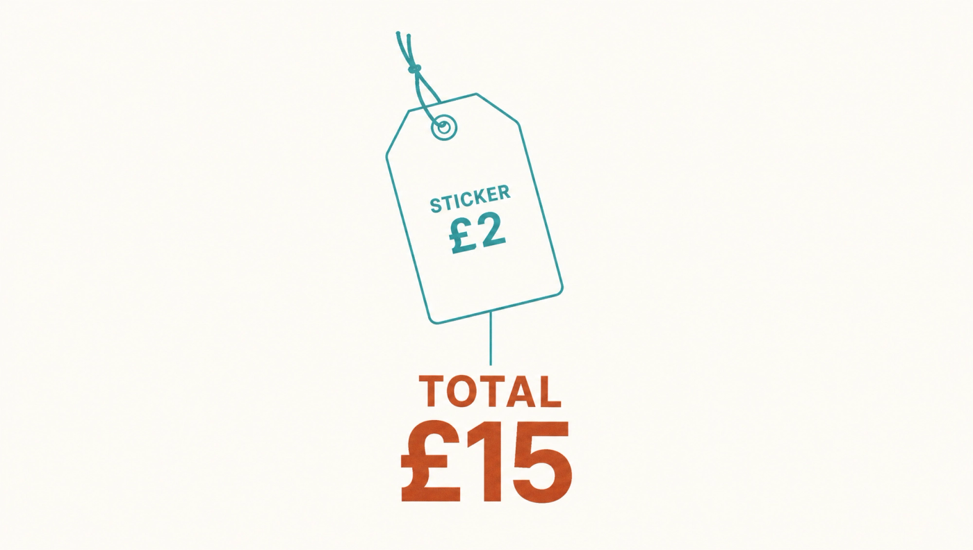 The sticker price of a DIY AI writer, and the total once the editing pass is costed. Infographic of a price tag reading sticker £2 with a larger figure below reading total £15.