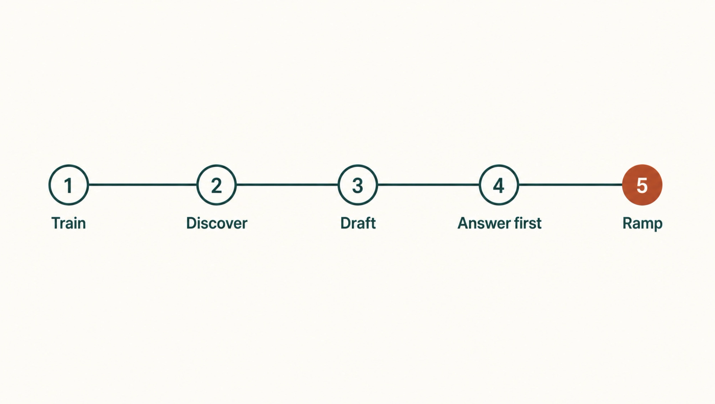 Five-step cold start sequence for getting found by AI: train, discover, draft, answer first, ramp