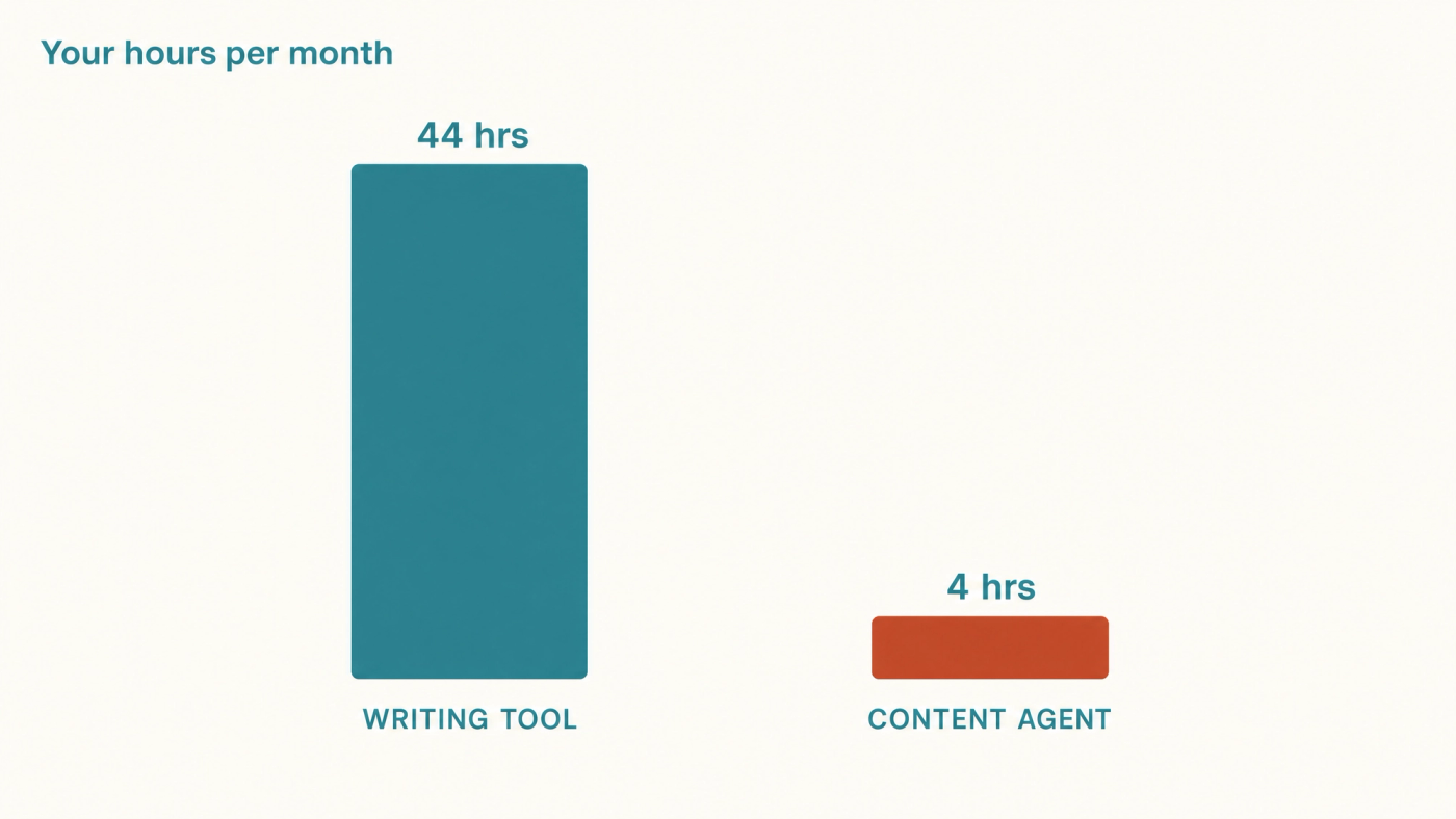 Bar chart comparing 44 hours a month of production with a writing tool against 4 hours reviewing an agent's finished drafts.