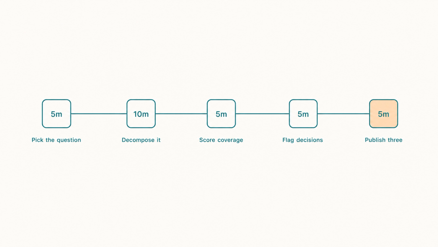 Five-step query fan-out mapping process with timings: pick the question, decompose it, score coverage, flag decisions, publish three