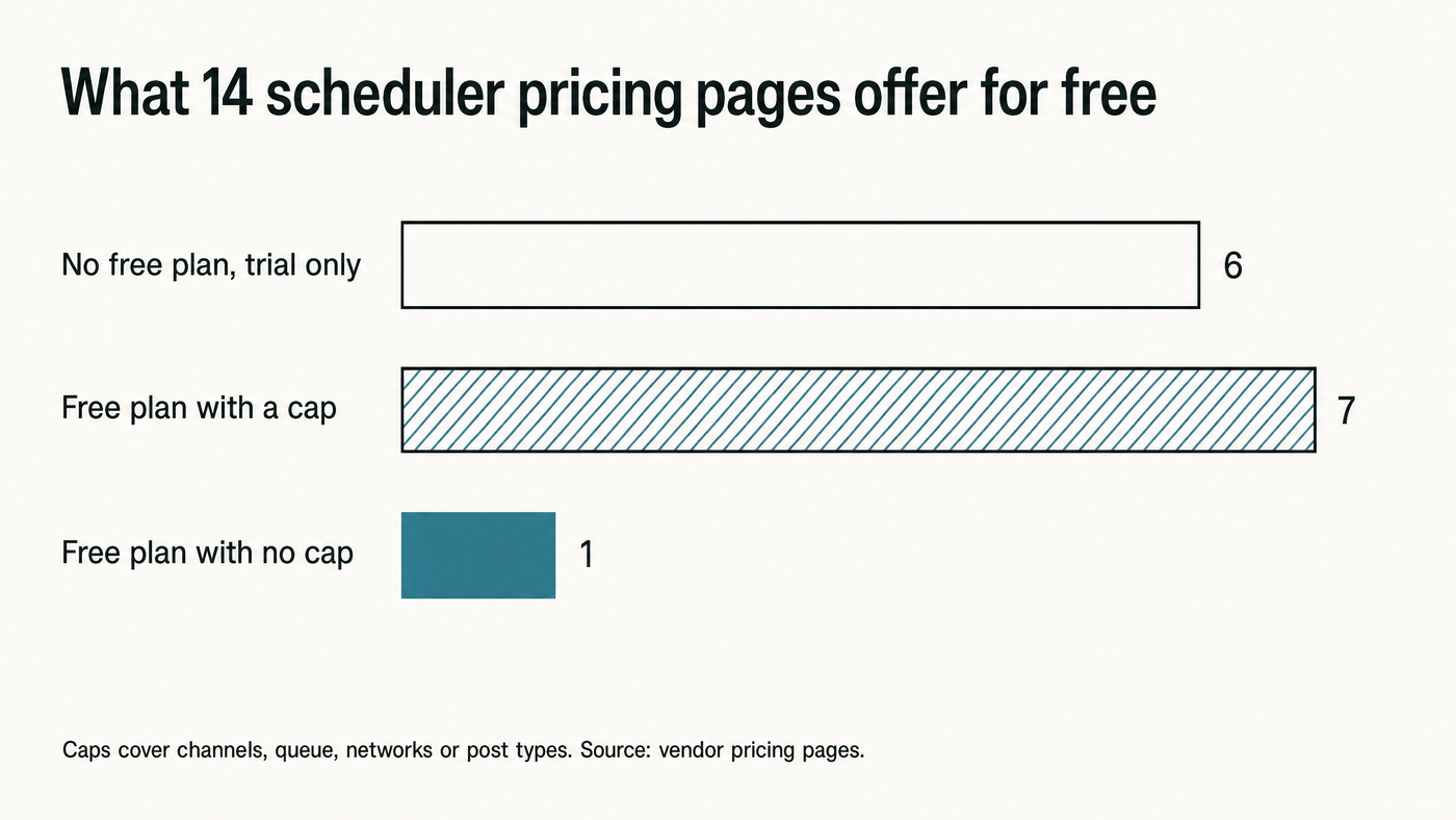 Of the 14 pricing pages, six offer a trial only, seven cap the free plan and one caps nothing. Bar chart of 14 social media scheduler pricing pages: 6 have no free plan and offer a trial only, 7 have a free plan with a cap, and 1 has a free plan with no cap