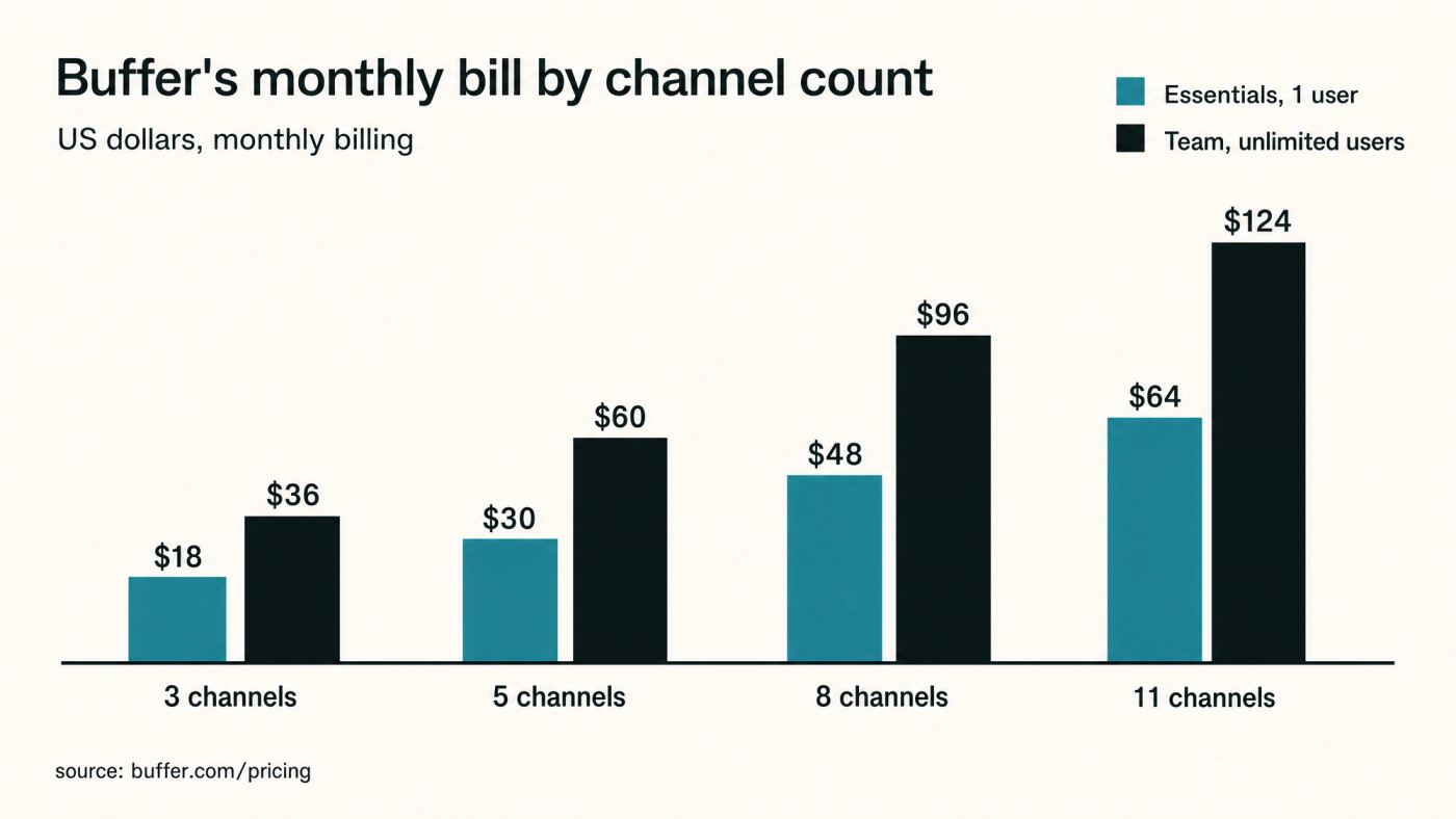 Buffer's monthly bill at 3, 5, 8 and 11 channels, for one user and for a team. Source: buffer.com/pricing. Bar chart of Buffer pricing on monthly billing at 3, 5, 8 and 11 channels: Essentials with one user costs $18, $30, $48 and $64, and the Team plan with unlimited users costs $36, $60, $96 and $124