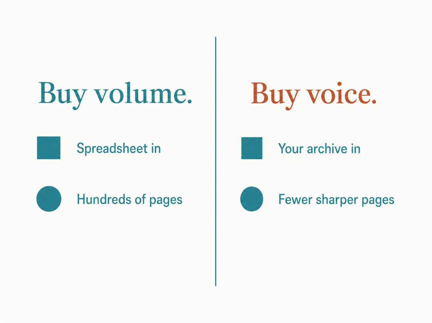 Two-column diagram: buy volume means spreadsheet in and hundreds of pages, buy voice means your archive in and fewer sharper pages