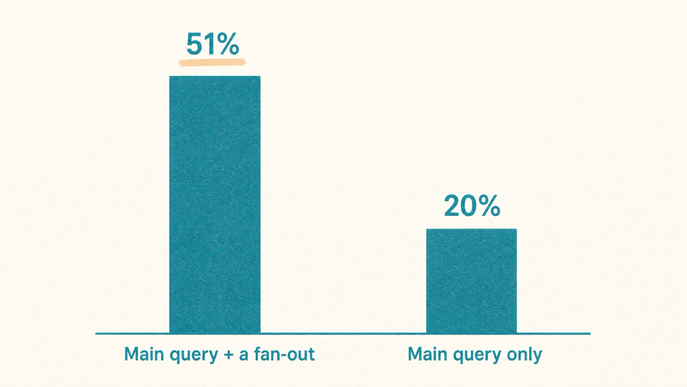 Bar chart showing pages ranking for the main query plus a fan-out take 51% of AI Overview citations, against 20% for pages ranking for the main query only