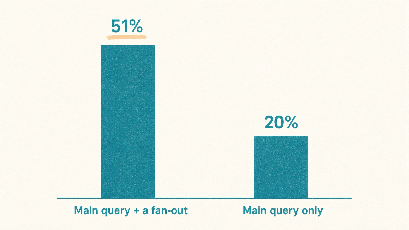 Share of AI Overview citations by what a page ranks for. Source: Surfer, December 2025. Bar chart showing pages ranking for the main query plus a fan-out take 51% of AI Overview citations, against 20% for pages ranking for the main query only