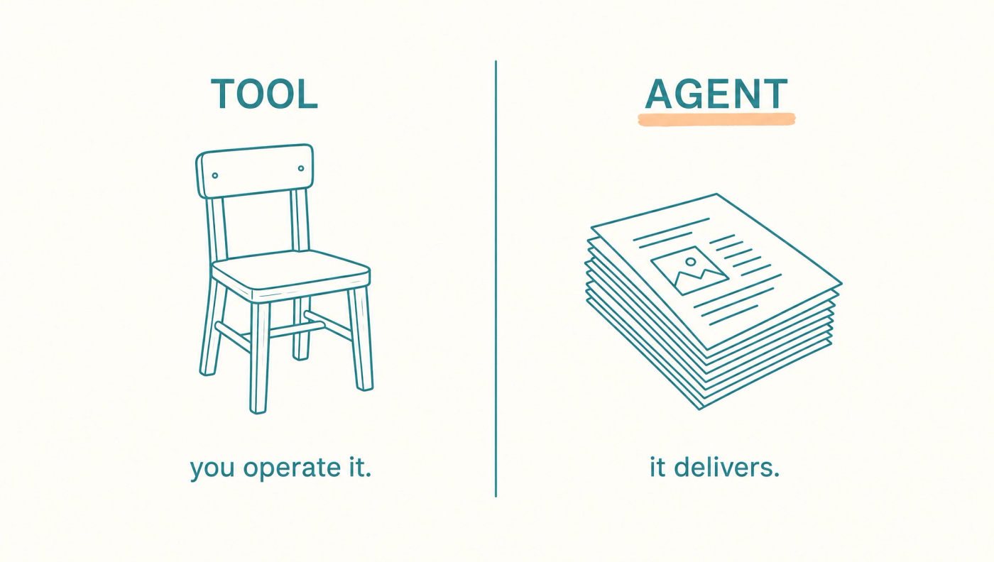 Comparison graphic showing a tool labelled you operate it beside a stack of finished pages labelled it delivers.