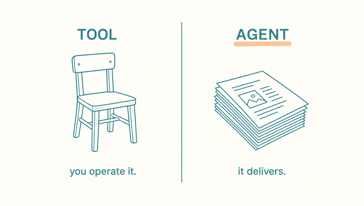 A seat gives you capability. An agent gives you output. Comparison graphic showing a tool labelled you operate it beside a stack of finished pages labelled it delivers.
