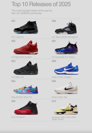 Nike SNKRS Reveals the Top 10 Most-Wanted Releases of 2025