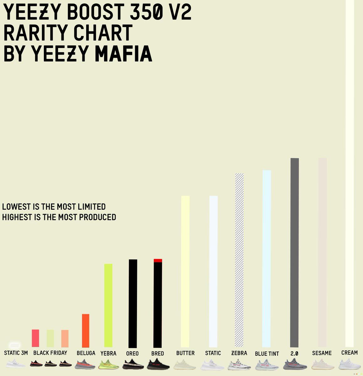 Yeezy hotsell release numbers