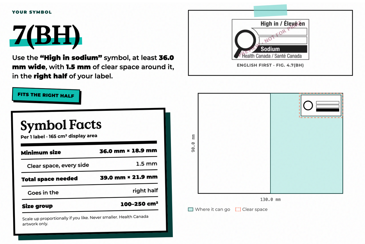 The FOP Symbol Calculator’s answer for a 130 × 90 mm label high in sodium: symbol 7(BH), at least 36 mm wide with 1.5 mm clear space, in the right half of the label, with a Symbol Facts table and a diagram of where it can go