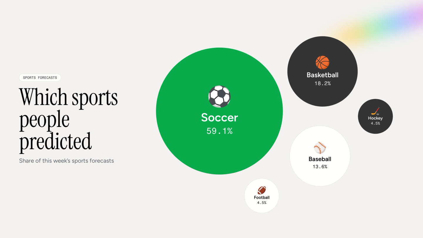 infographic showing share of predictions different sports received