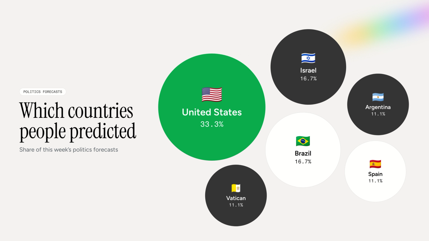 infographic showing the share different countries received of Delphi predictions