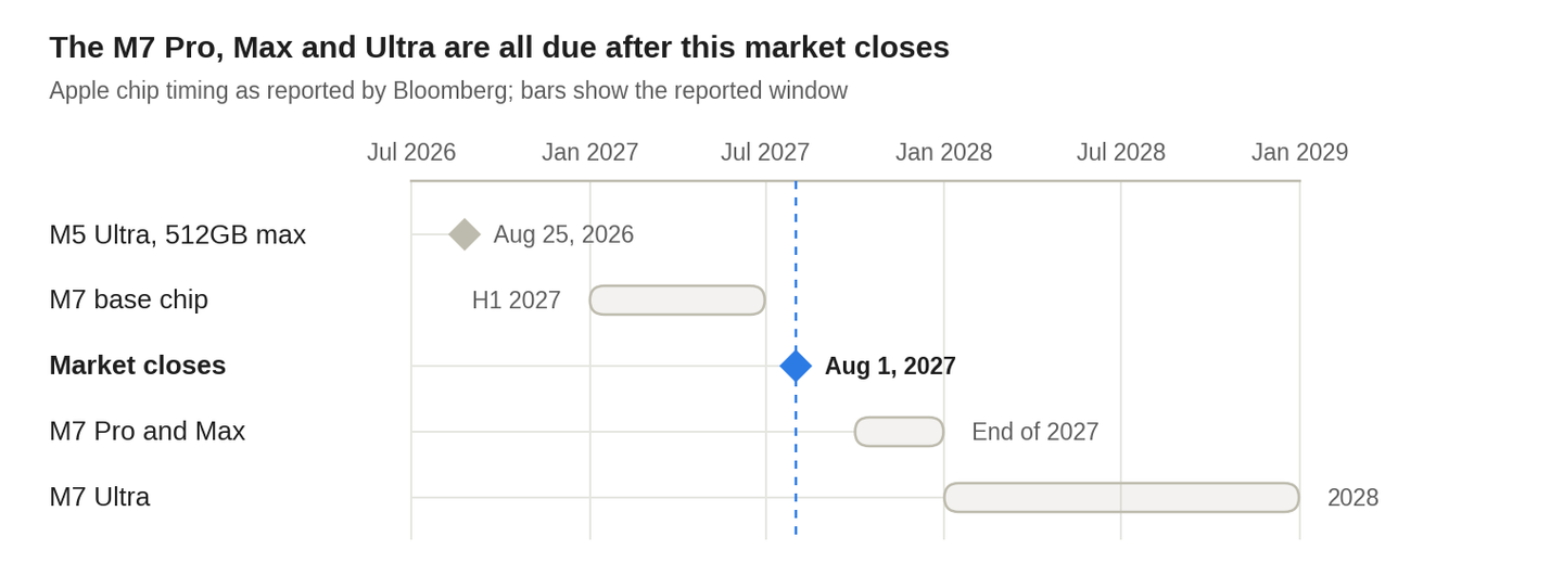 timeline chart for 1tb apple memory chip