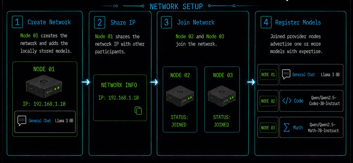 Four-step network setup diagram. Step 1, Create Network: Node 01 creates the network at IP 192.168.1.10 and adds its locally stored General Chat model, Llama 3 8B. Step 2, Share IP: Node 01 shares the network address with other participants. Step 3, Join Network: Node 02 and Node 03 join, both showing status Joined. Step 4, Register Models: Node 01 advertises General Chat (Llama 3 8B), Node 02 advertises Code (Qwen2.5-Coder-3B-Instruct) and Node 03 advertises Math (Qwen2.5-Math-7B-Instruct).