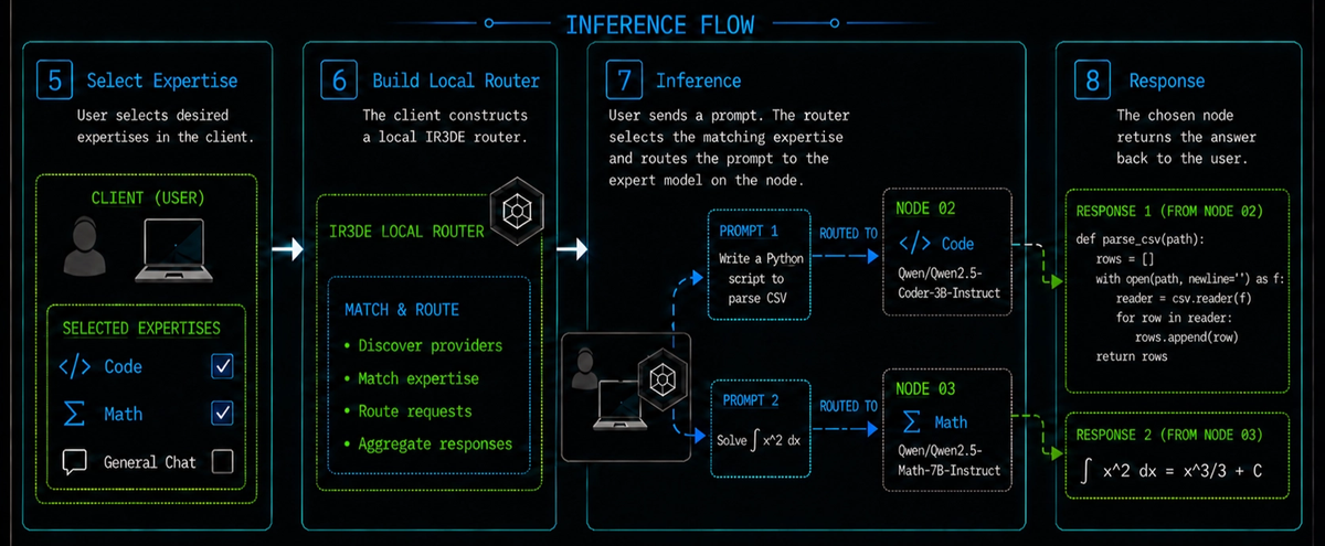Four-step inference flow diagram, numbered 5 to 8. Step 5, Select Expertise: the user ticks Code and Math and leaves General Chat unselected. Step 6, Build Local Router: the client constructs a local IR3DE router that discovers providers, matches expertise, routes requests and aggregates responses. Step 7, Inference: a prompt asking for a Python script to parse CSV is routed to Node 02, the Code expert running Qwen2.5-Coder-3B-Instruct, and a prompt asking to solve the integral of x squared is routed to Node 03, the Math expert running Qwen2.5-Math-7B-Instruct. Step 8, Response: Node 02 returns a parse_csv function that opens the file, reads it with csv.reader and returns the rows as a list, and Node 03 returns the integral of x squared as x cubed over 3 plus C.