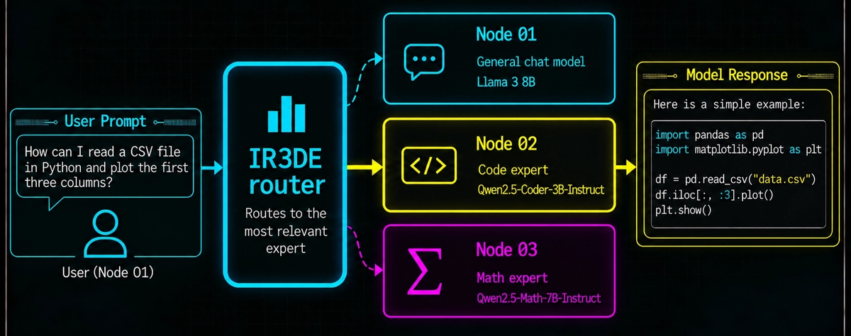Diagram of IR3DE routing a request across the network. A user at Node 01 asks how to read a CSV file in Python and plot the first three columns. The prompt enters the IR3DE router, labelled as routing to the most relevant expert, which considers three nodes: Node 01, a general chat model running Llama 3 8B, shown with a speech bubble icon; Node 02, a code expert running Qwen2.5-Coder-3B-Instruct, shown with a code bracket icon; and Node 03, a math expert running Qwen2.5-Math-7B-Instruct, shown with a sigma icon. A solid arrow sends the prompt to Node 02, with dashed arrows showing the unselected paths to Nodes 01 and 03. The model response box shows a short Python snippet that imports pandas and matplotlib, reads data.csv into a dataframe, plots the first three columns with iloc and calls plt.show.