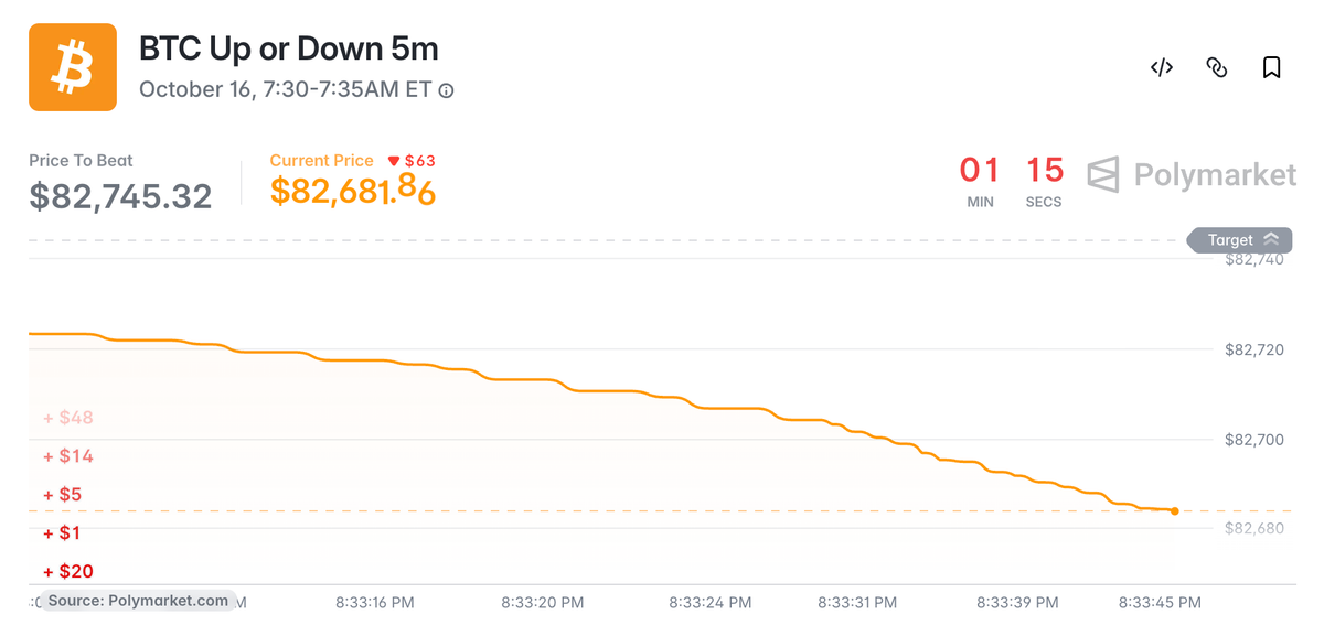 Polymarket BTC Up or Down 5min Market image