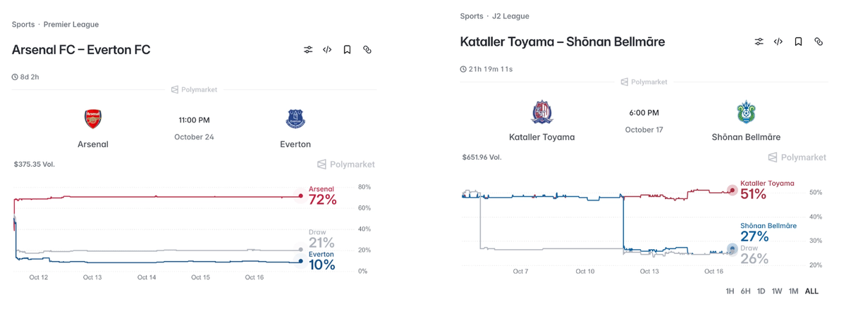 Chart of football match pricing