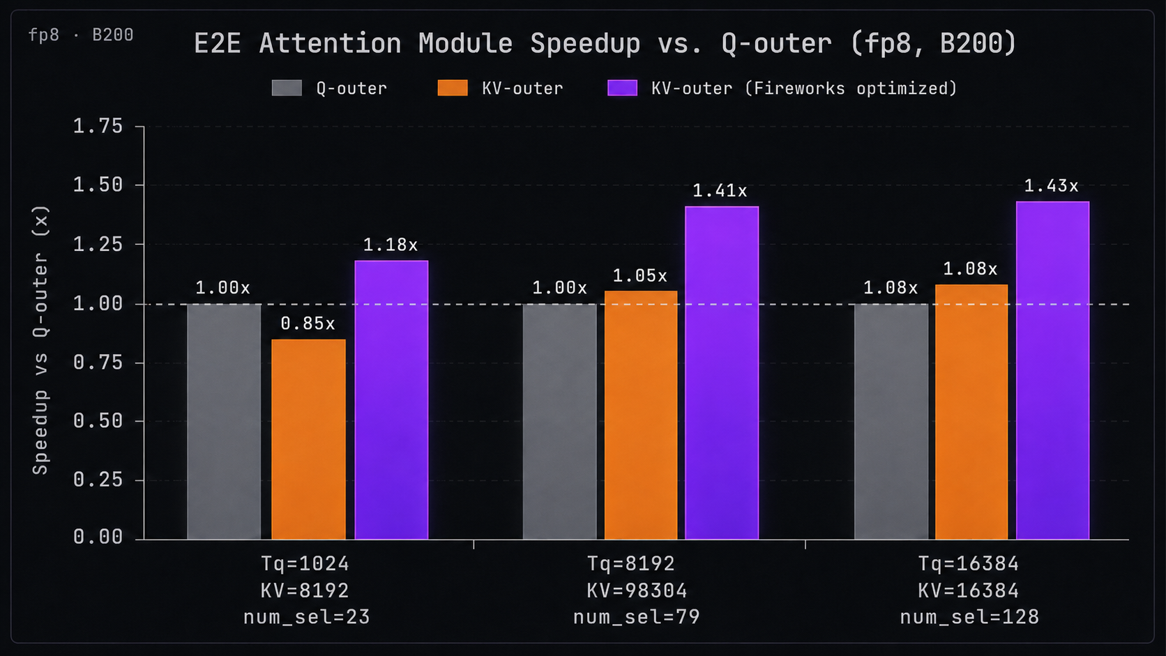 Optimizing MiniMax M3 Sparse Attention on NVIDIA Blackwell